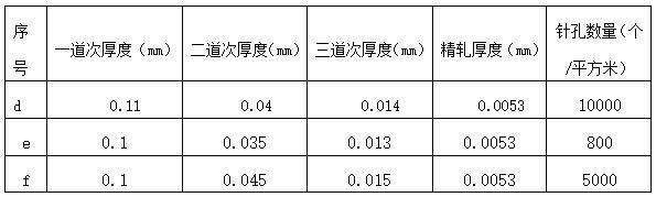 Low-pinhole, super-wide and ultra-thin aluminum foil preparation method