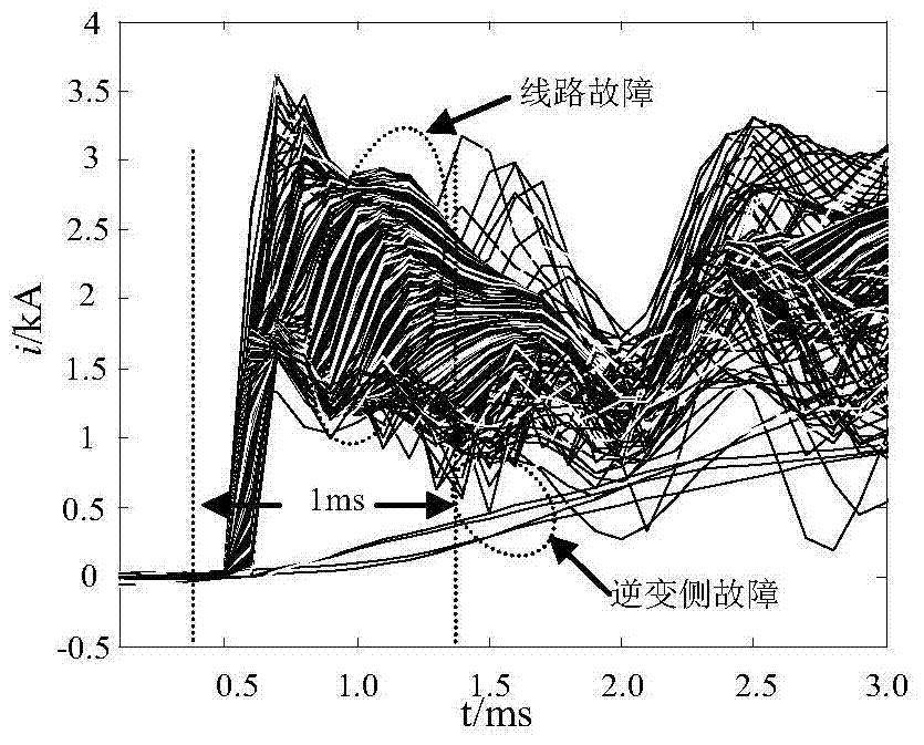 A full-line quick-action protection method for UHV DC lines based on principal component cluster analysis of pole-line fault current curve clusters