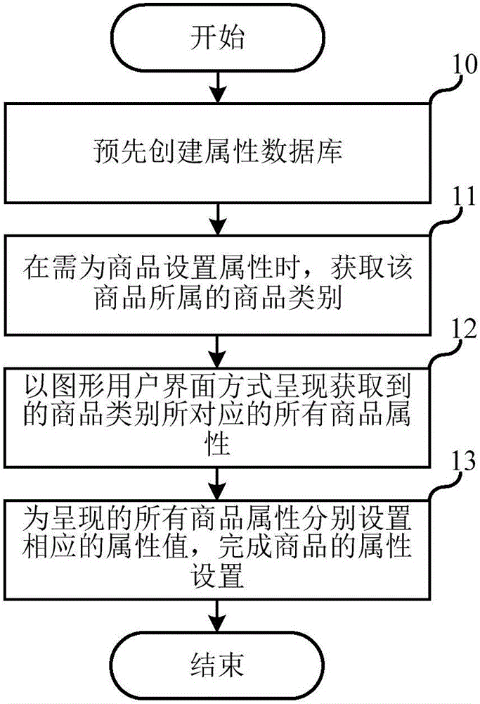 Commodity property setting method and device