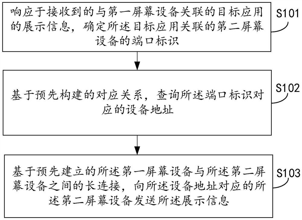 A communication method, device and storage medium