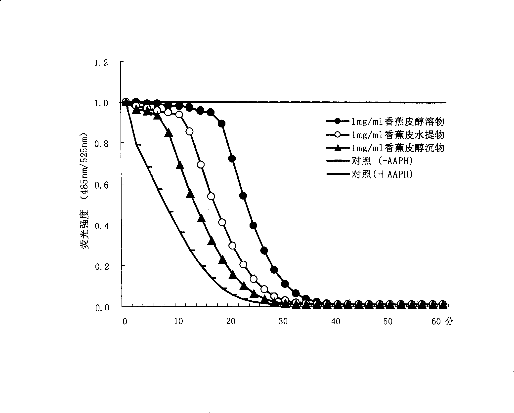 New anti-stress and tidepressant purpose of banana tegument extract