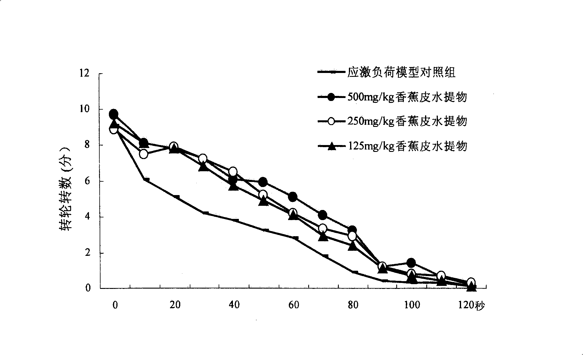 New anti-stress and tidepressant purpose of banana tegument extract