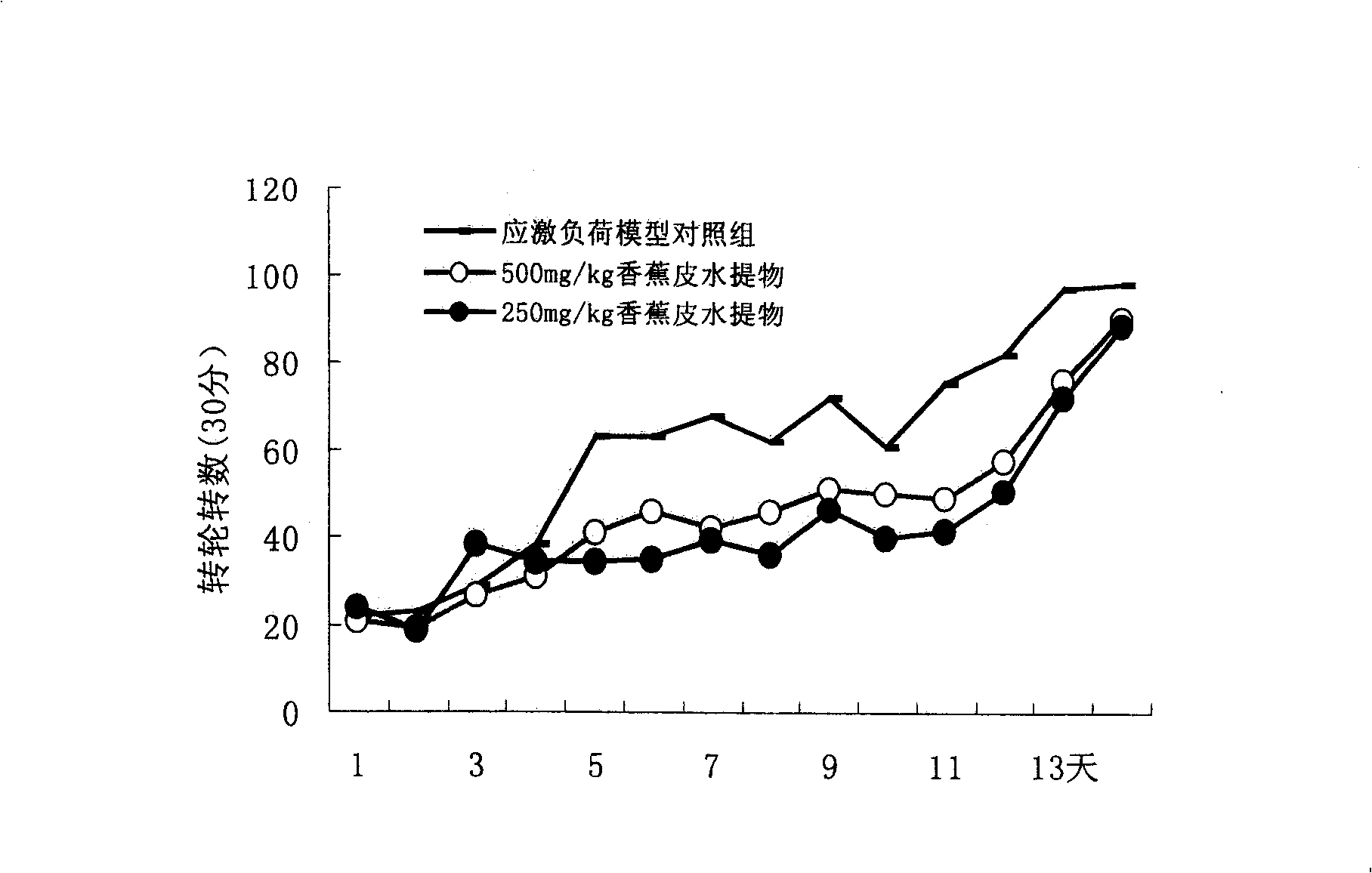 New anti-stress and tidepressant purpose of banana tegument extract