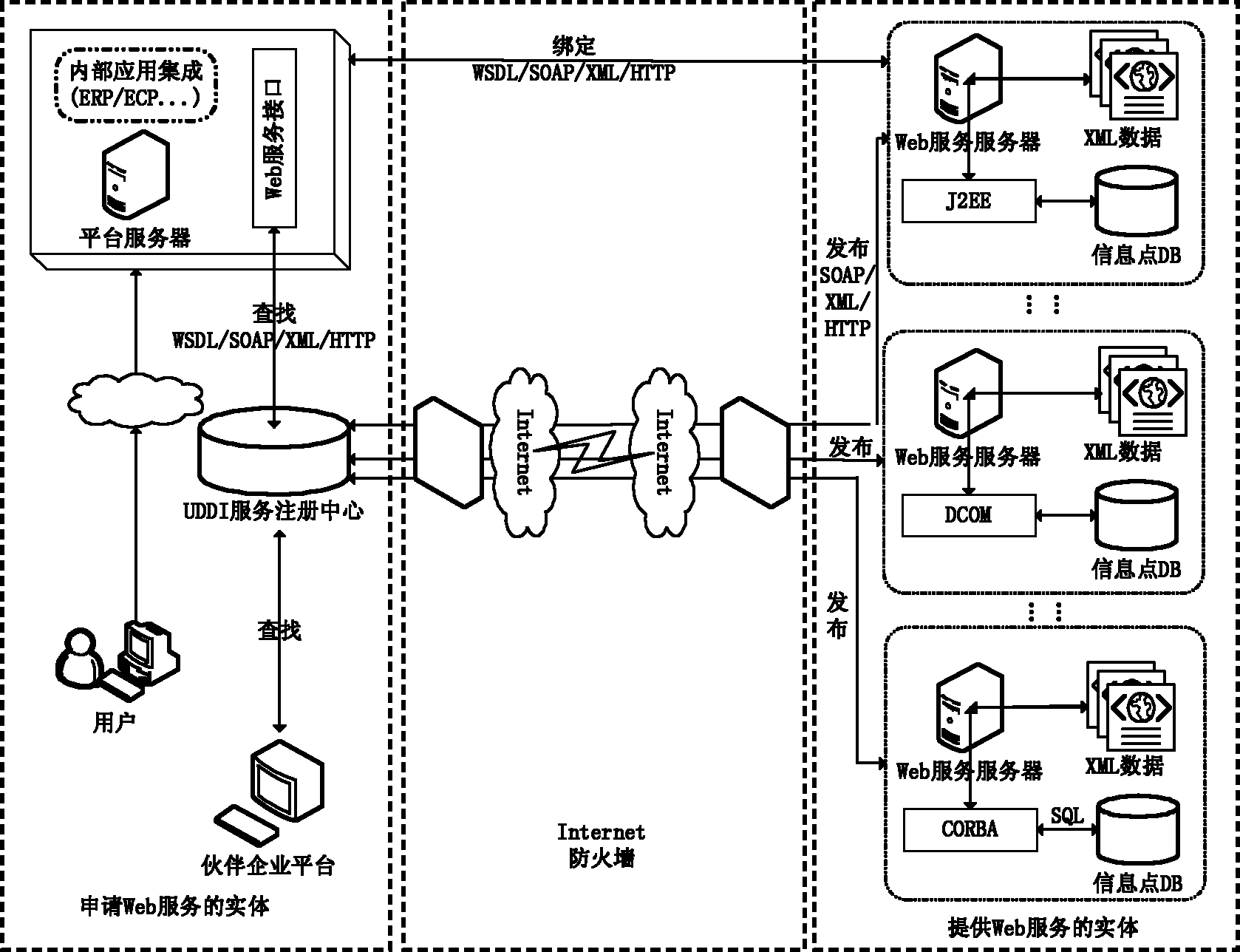 Web-service integration method supporting data privatization of enterprise users