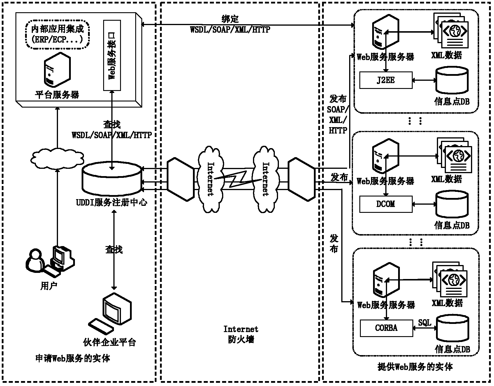 Web-service integration method supporting data privatization of enterprise users