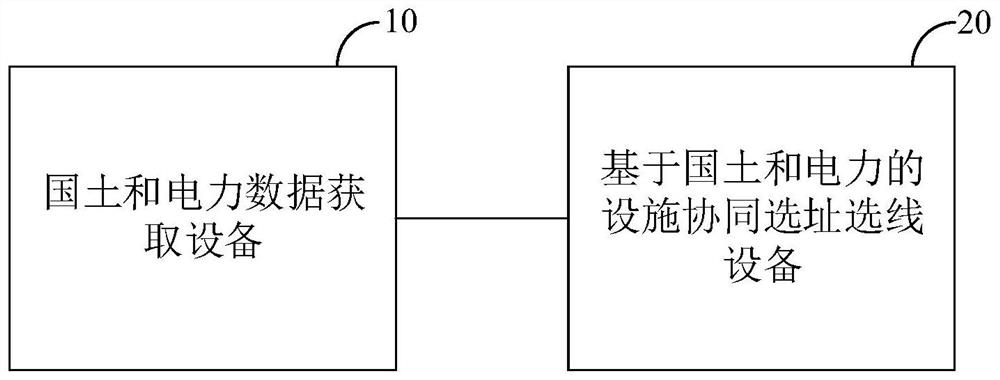 Collaborative site selection and line selection method and device based on territorial and electric power facilities