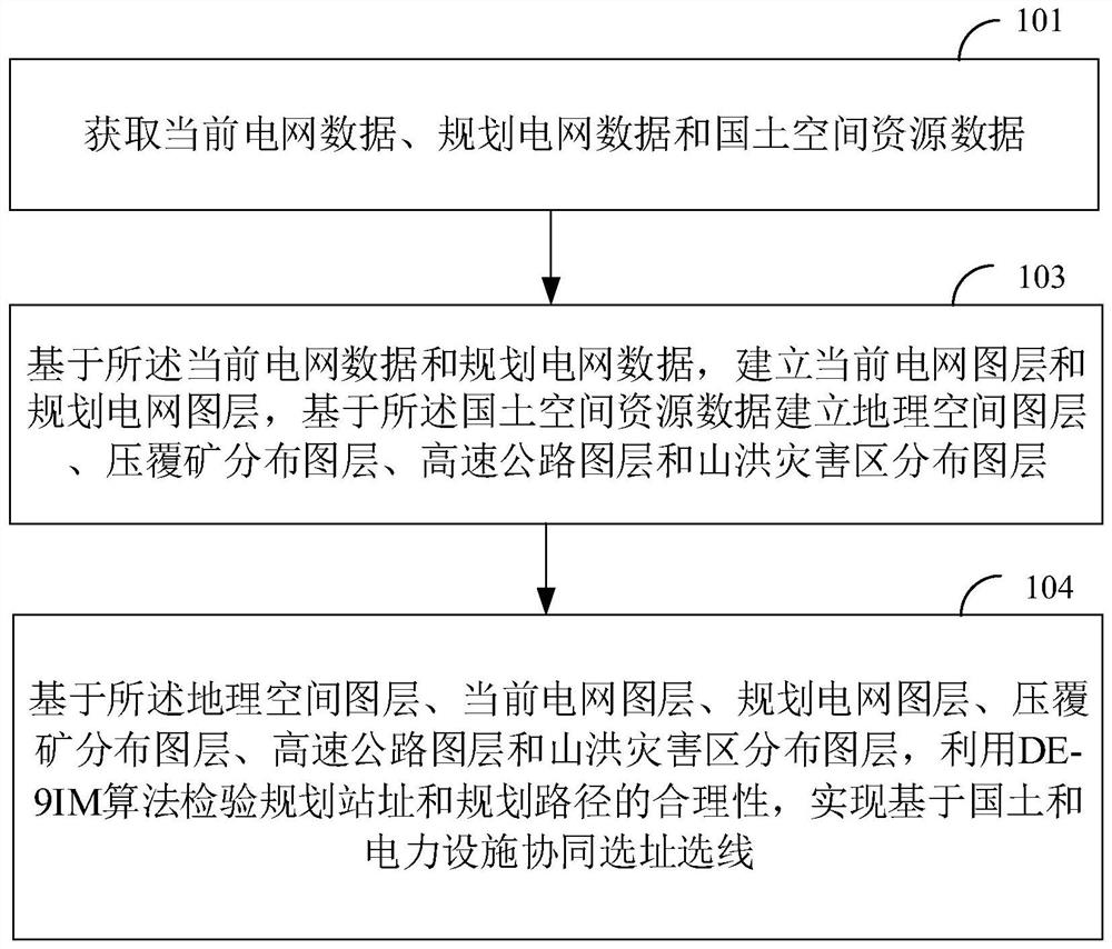 Collaborative site selection and line selection method and device based on territorial and electric power facilities