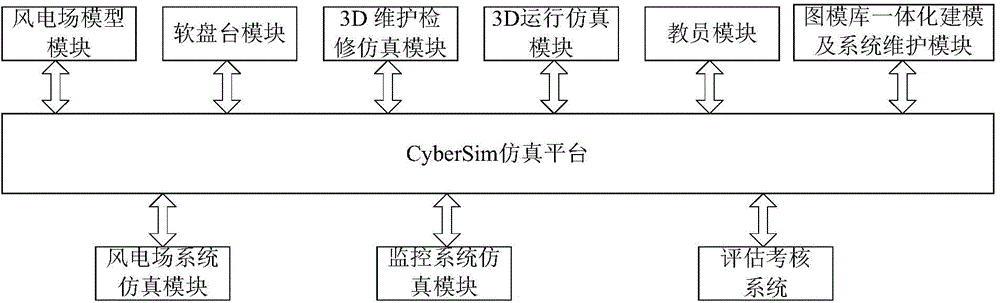 Wind power generation farm operation and maintenance simulation system