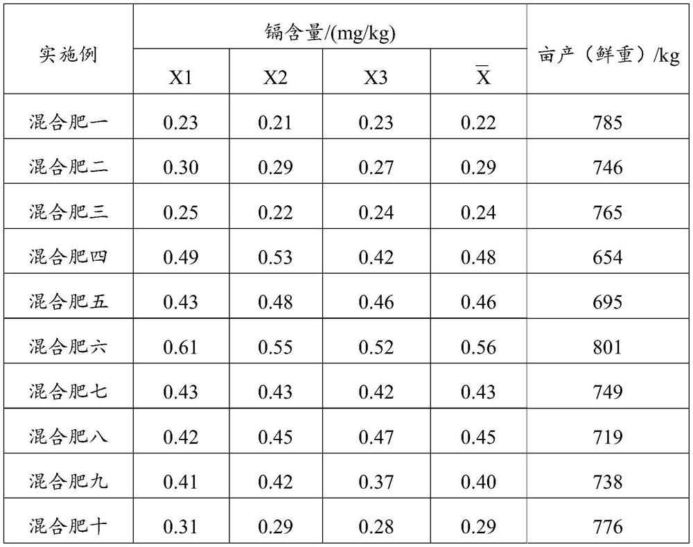 Cadmium-reducing base material for ligusticum wallichii planting as well as fertilizer and application of cadmium-reducing base material