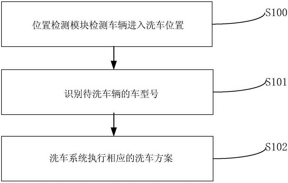 Automatic vehicle washing device, system and method