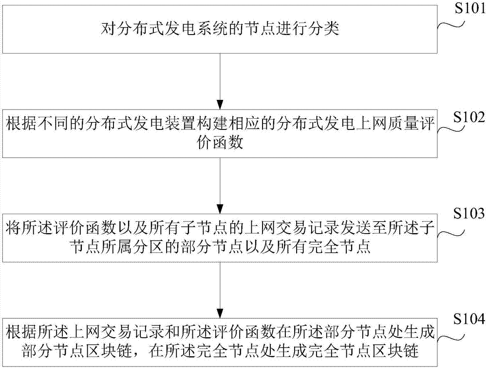 Block chain technology-based distributed power generation quality evaluation method and apparatus