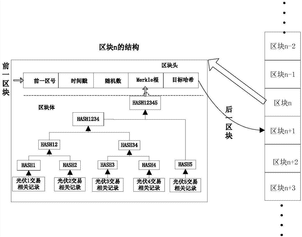 Block chain technology-based distributed power generation quality evaluation method and apparatus