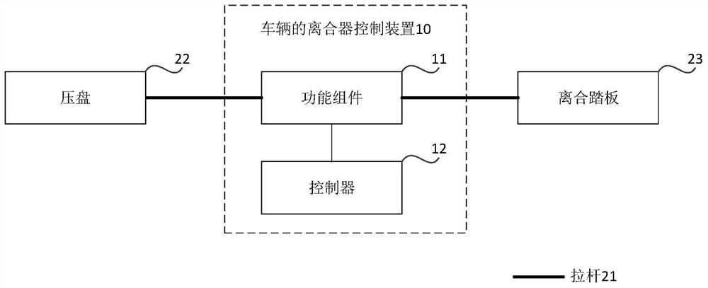 Clutch control device of vehicle, method and device for controlling clutch, and vehicle