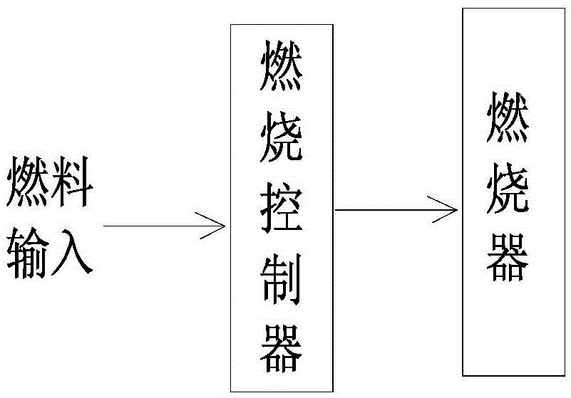 Safe and energy-saving combustion controller