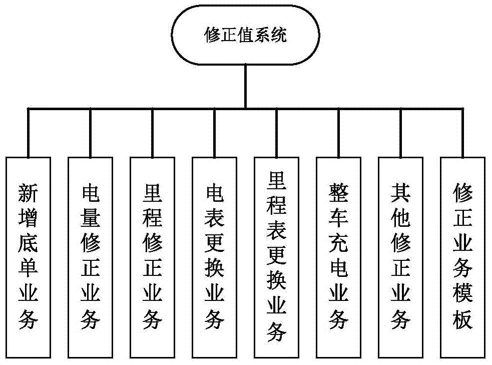 A Numerical Correction Method for Vehicle Monitoring System in Charging and Swapping Station