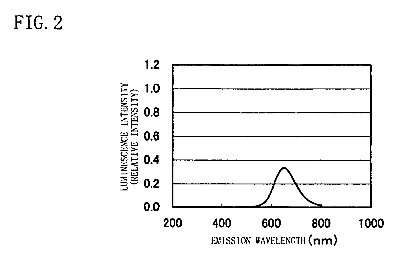 Phosphor for electron beam excitation and color display device using the same