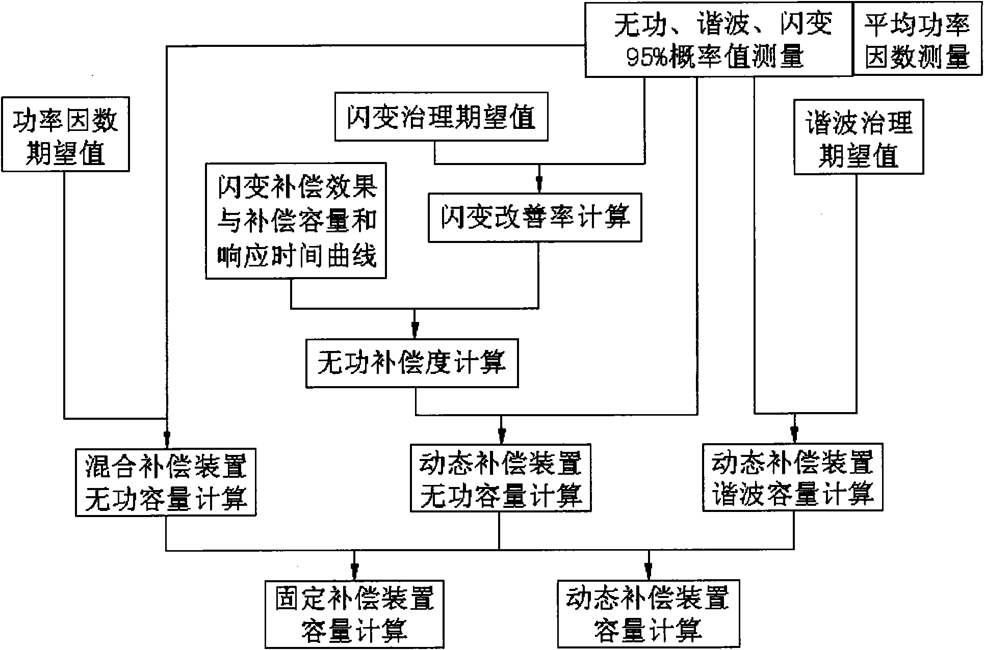 Method for designing and distributing the dynamic capacity and fixed capacity of parallel connection mixed type comprehensive compensation arrangement