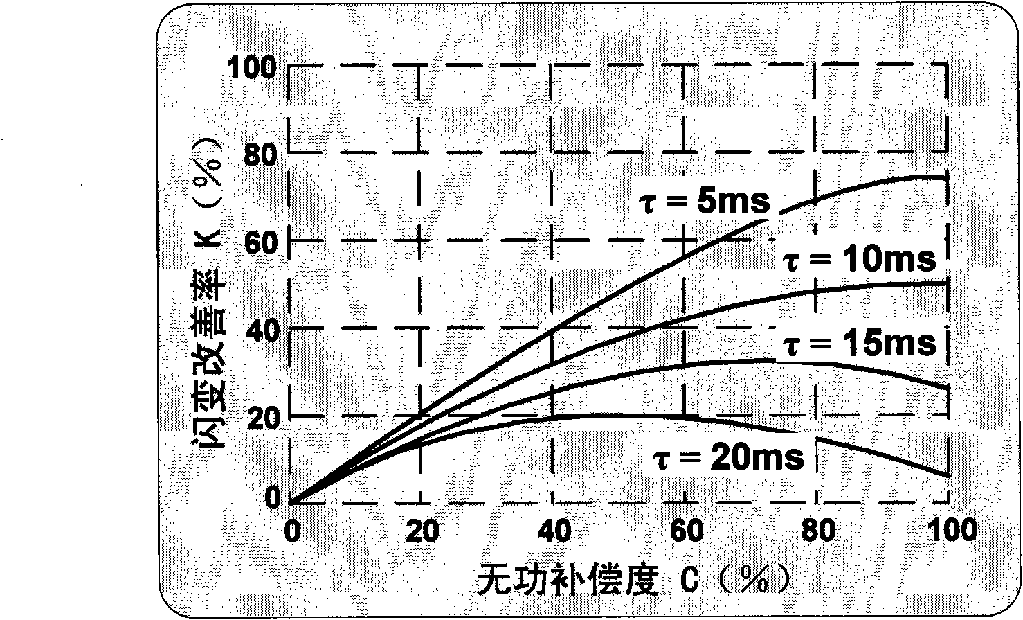 Method for designing and distributing the dynamic capacity and fixed capacity of parallel connection mixed type comprehensive compensation arrangement