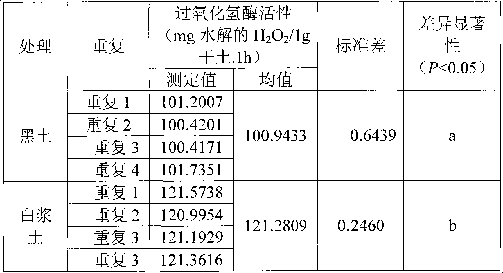 Analysis method for testing catalase activity in soil