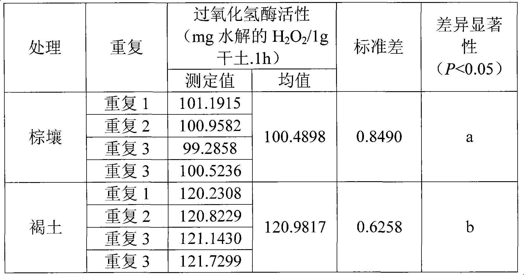 Analysis method for testing catalase activity in soil