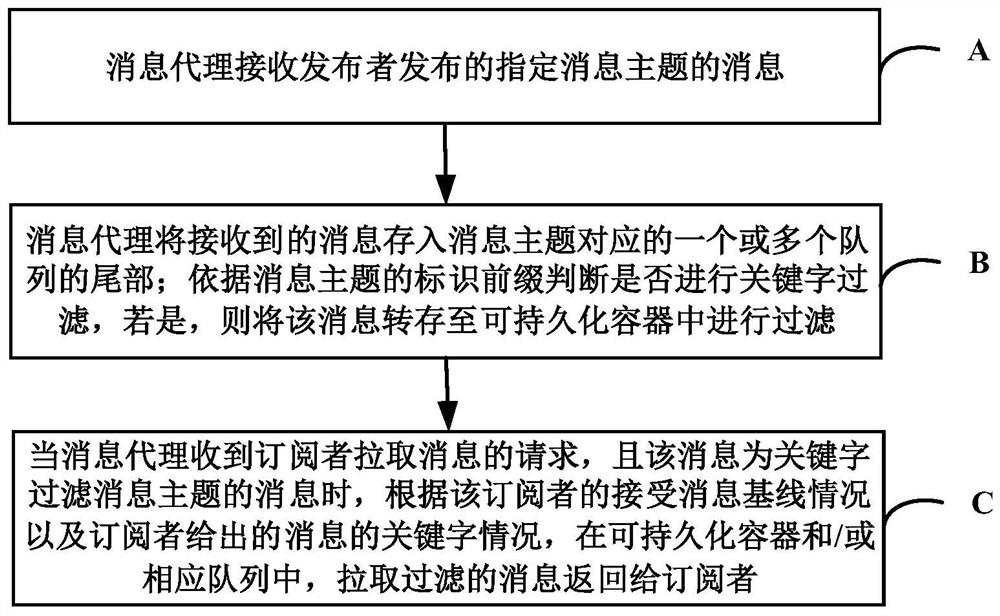 A method and system for implementing subscription mode based on keyword filtering