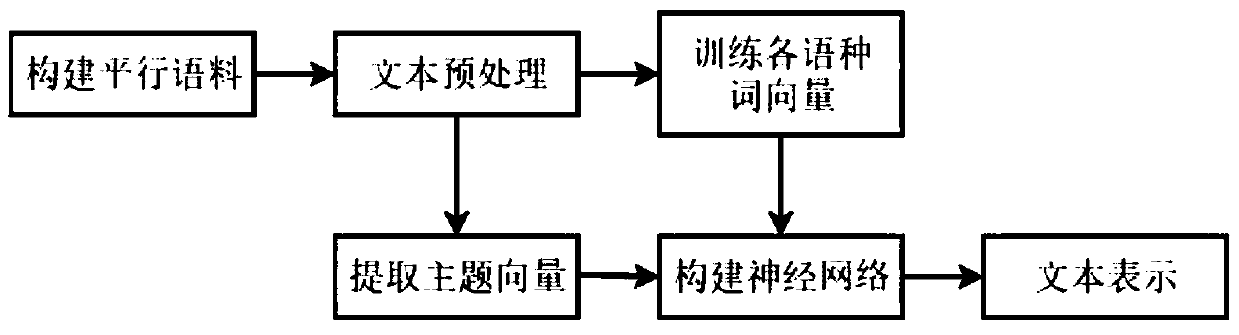 A multilingual text classification method fusing theme information and BiLSTM-CNN