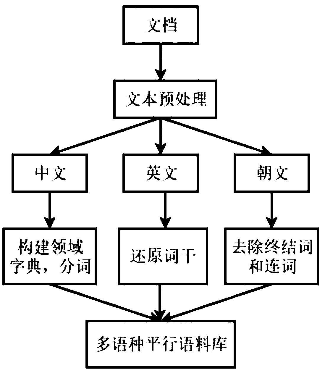 A multilingual text classification method fusing theme information and BiLSTM-CNN