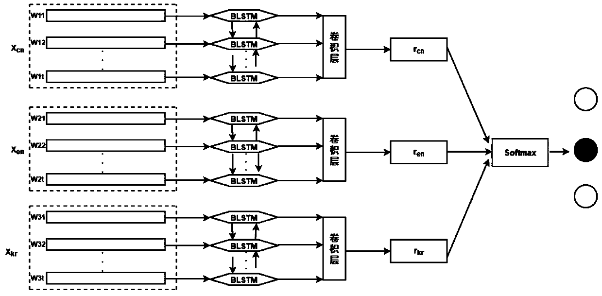 A multilingual text classification method fusing theme information and BiLSTM-CNN