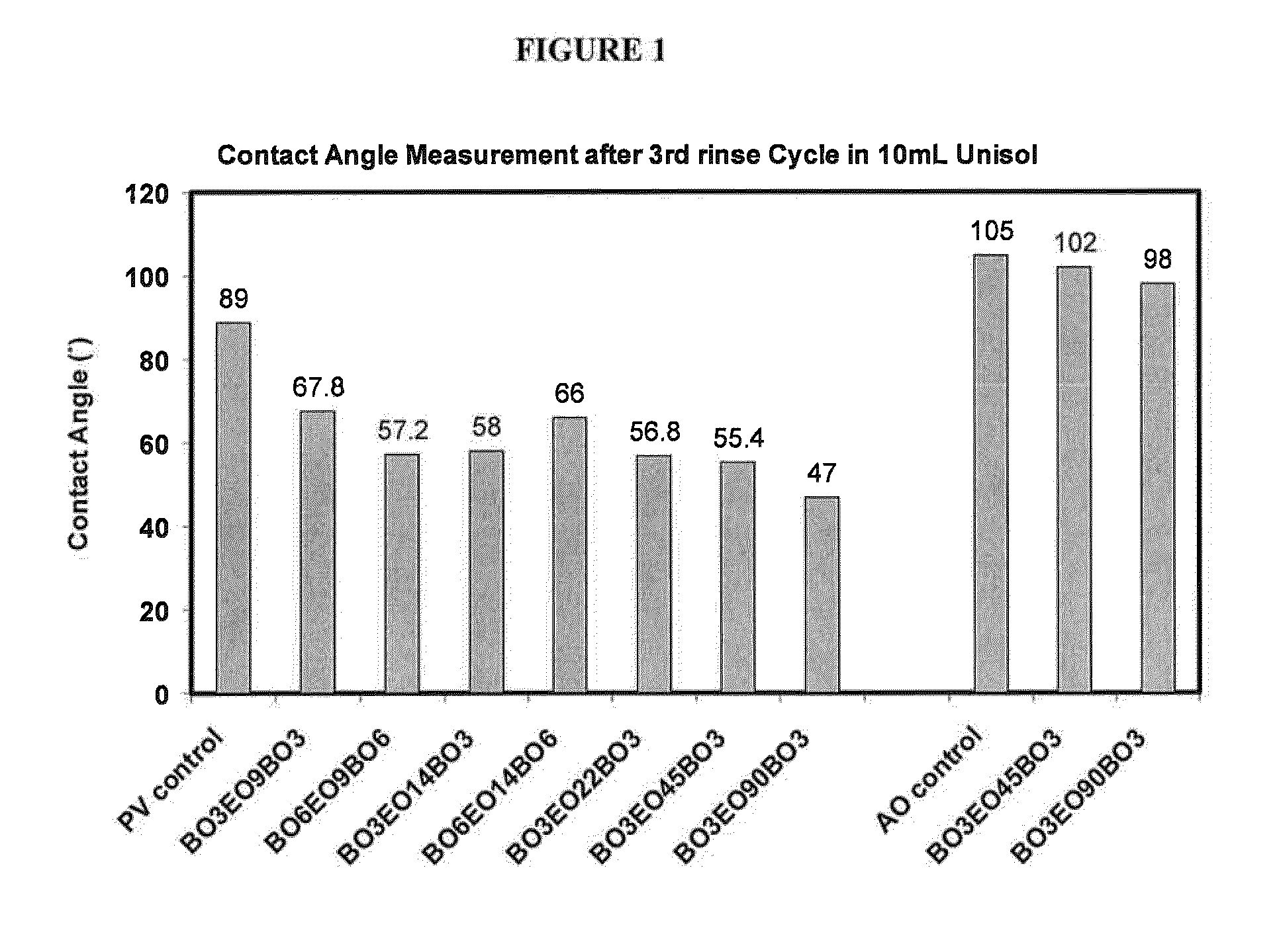 Use of pbo-peo-pbo block copolymers in ophthalmic compositions