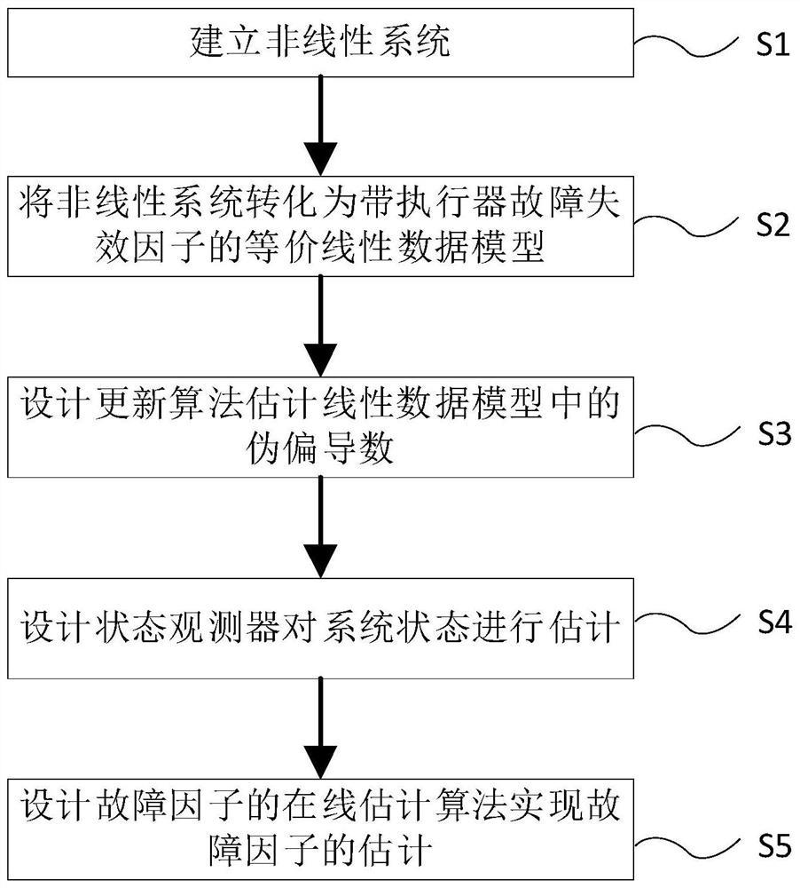 Data-driven nonlinear system actuator fault factor identification technology