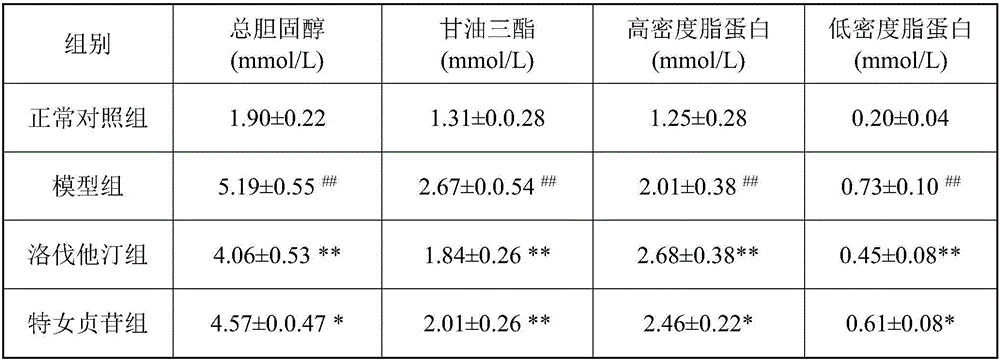 Application of specnuezhenide, composition and medicinal preparation thereof in lipid reduction