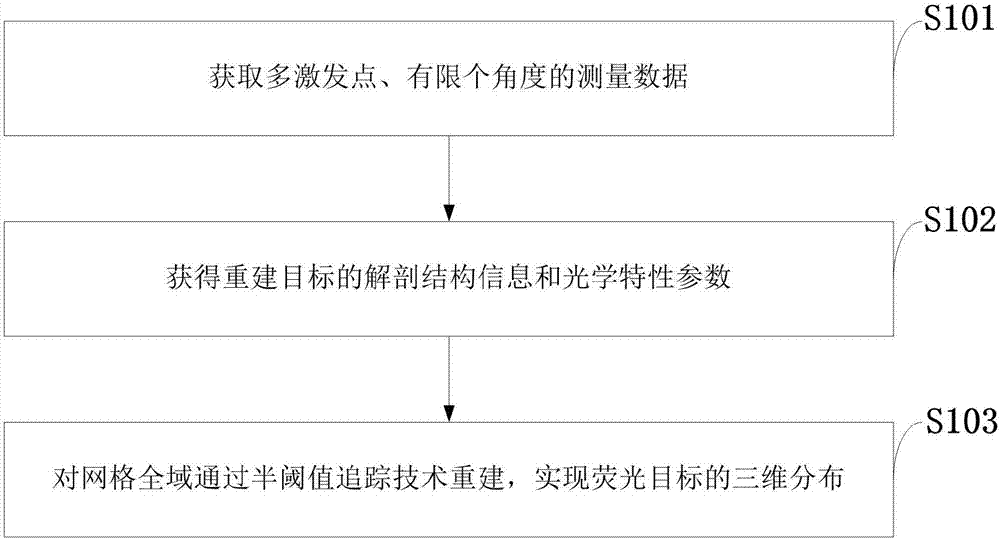 Method for reconstructing fluorescence molecular tomography based on semi-threshold tracking algorithm