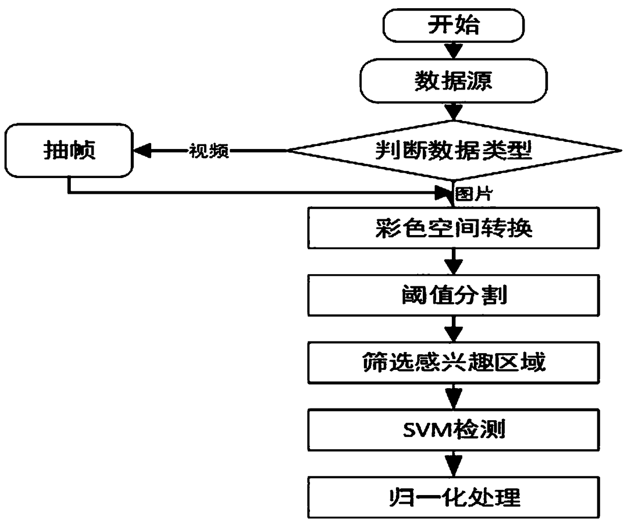 Traffic sign detection and recognition method based on a self-built neural network