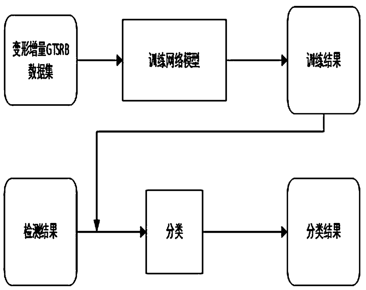 Traffic sign detection and recognition method based on a self-built neural network