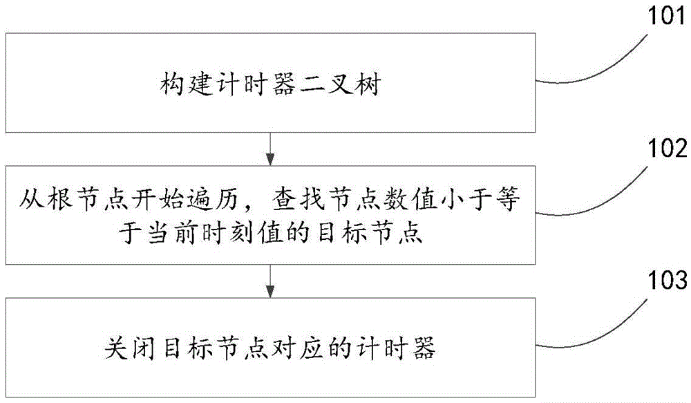 Method and device for traversing timer