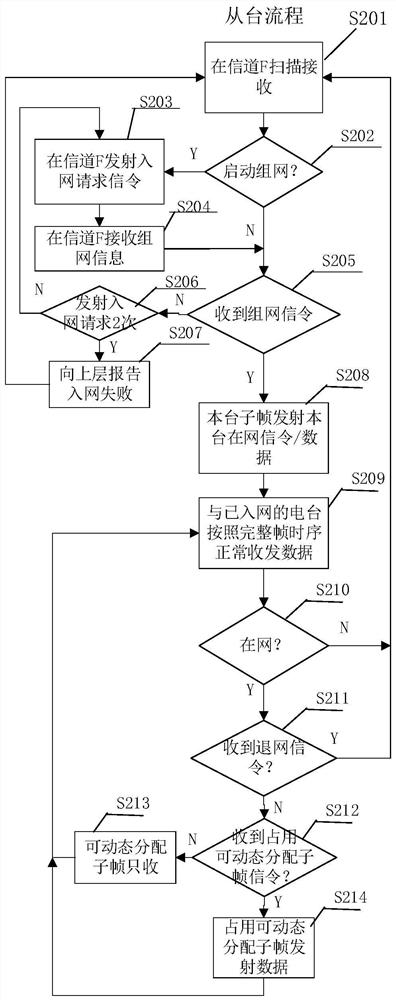 Master network method, slave network method, and data frame structure of data distribution and wireless transmission