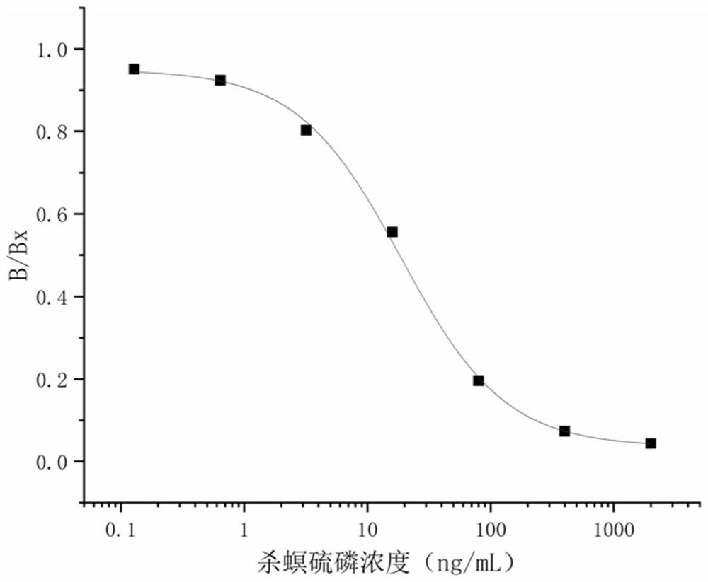 Preparation and application of nano antibody capable of specifically recognizing fenitrothion