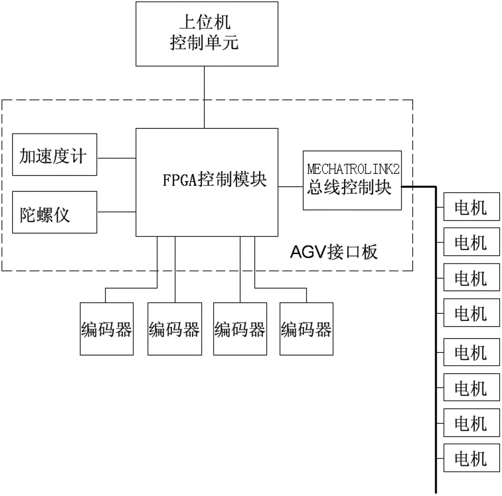 AGV (Automatic Guided Vehicle) control system based on bus control mode