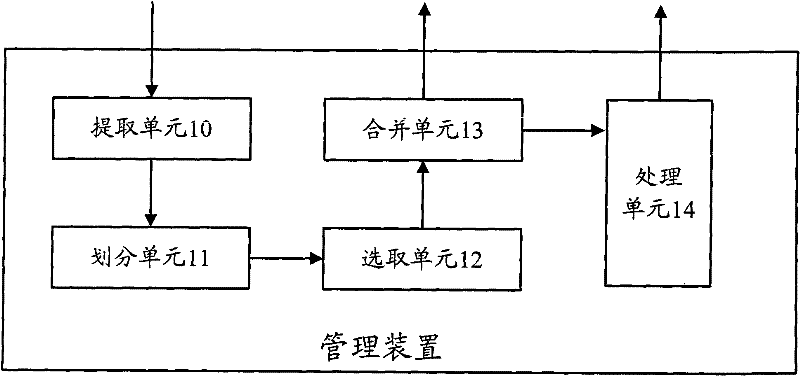 Data classification method and device