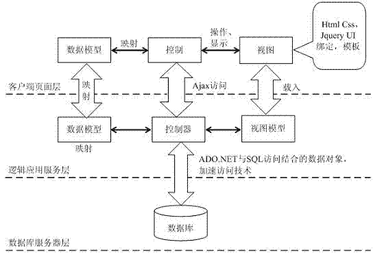 Method and layered structure for double-layer MVC (model, view and controller) developed by Web application with mass data