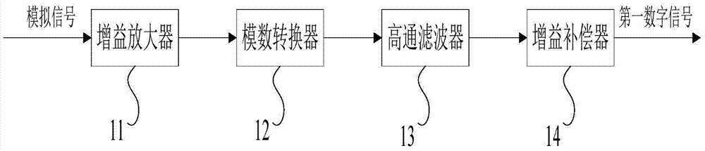 Signal noise processing device during electrical parameter metering process