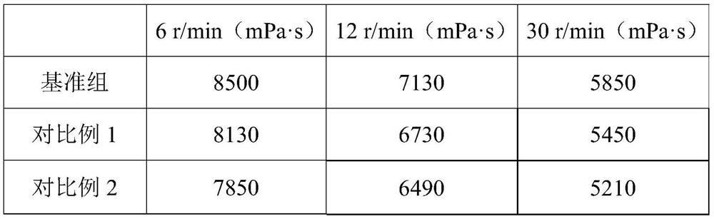 A kind of concrete waste slurry concentrate suspension stabilizer and preparation method thereof