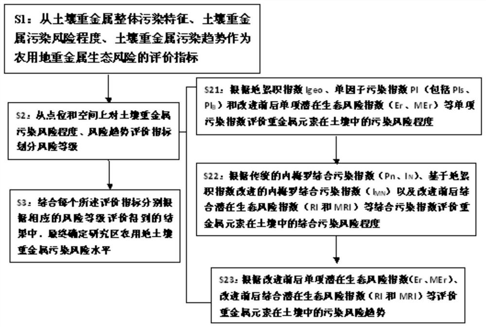 Method for evaluating heavy metal pollution and potential ecological risks of agricultural land