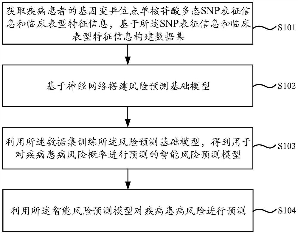 Method and system for predicting disease risk