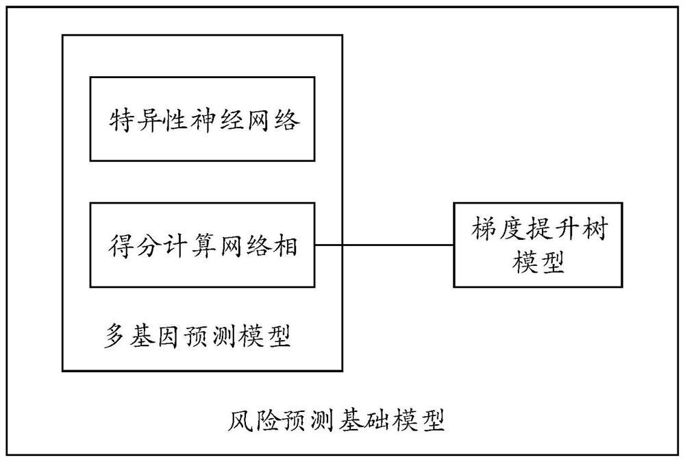 Method and system for predicting disease risk