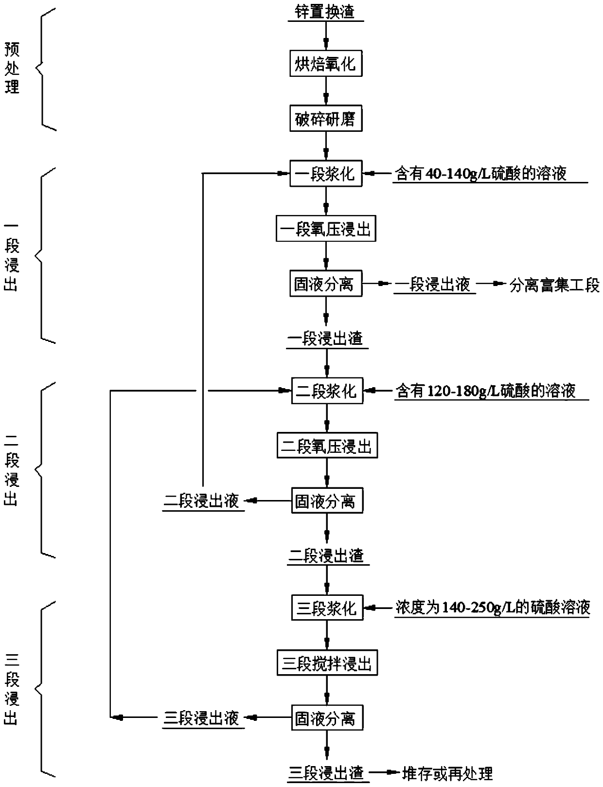 A kind of leaching method of zinc replacement slag