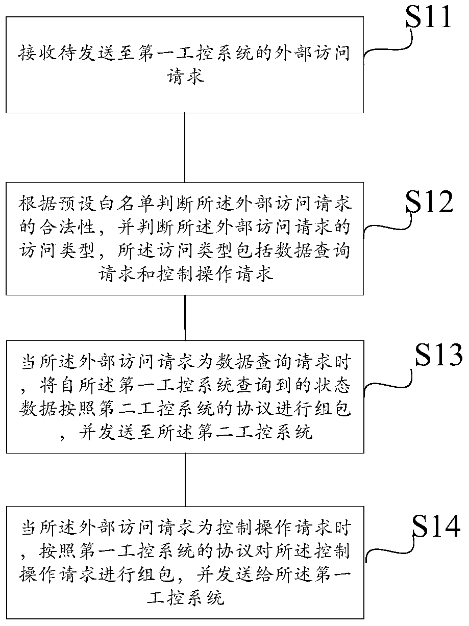 Trusted protocol conversion method and system