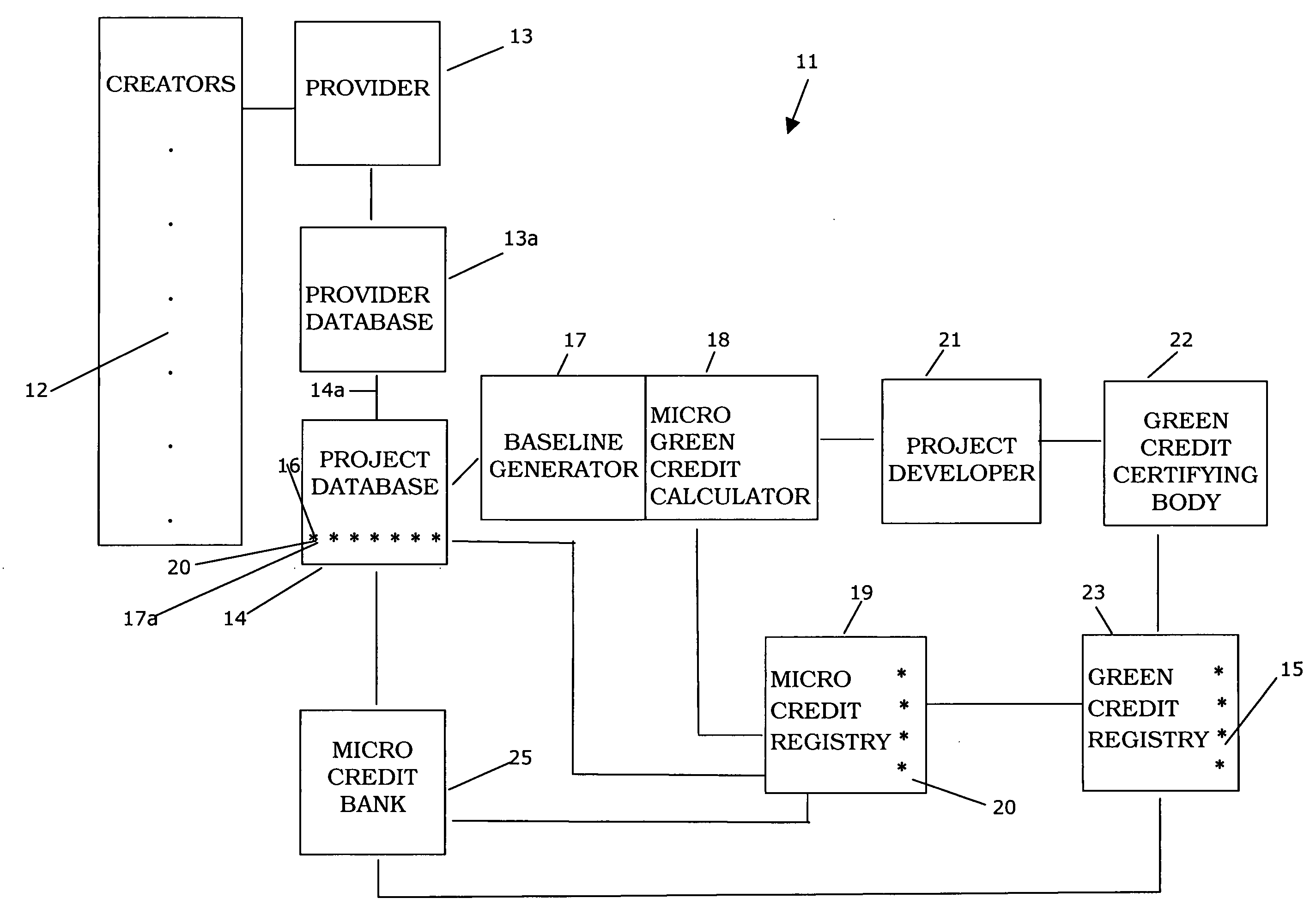 Methods and apparatus for creating and managing green micro credits