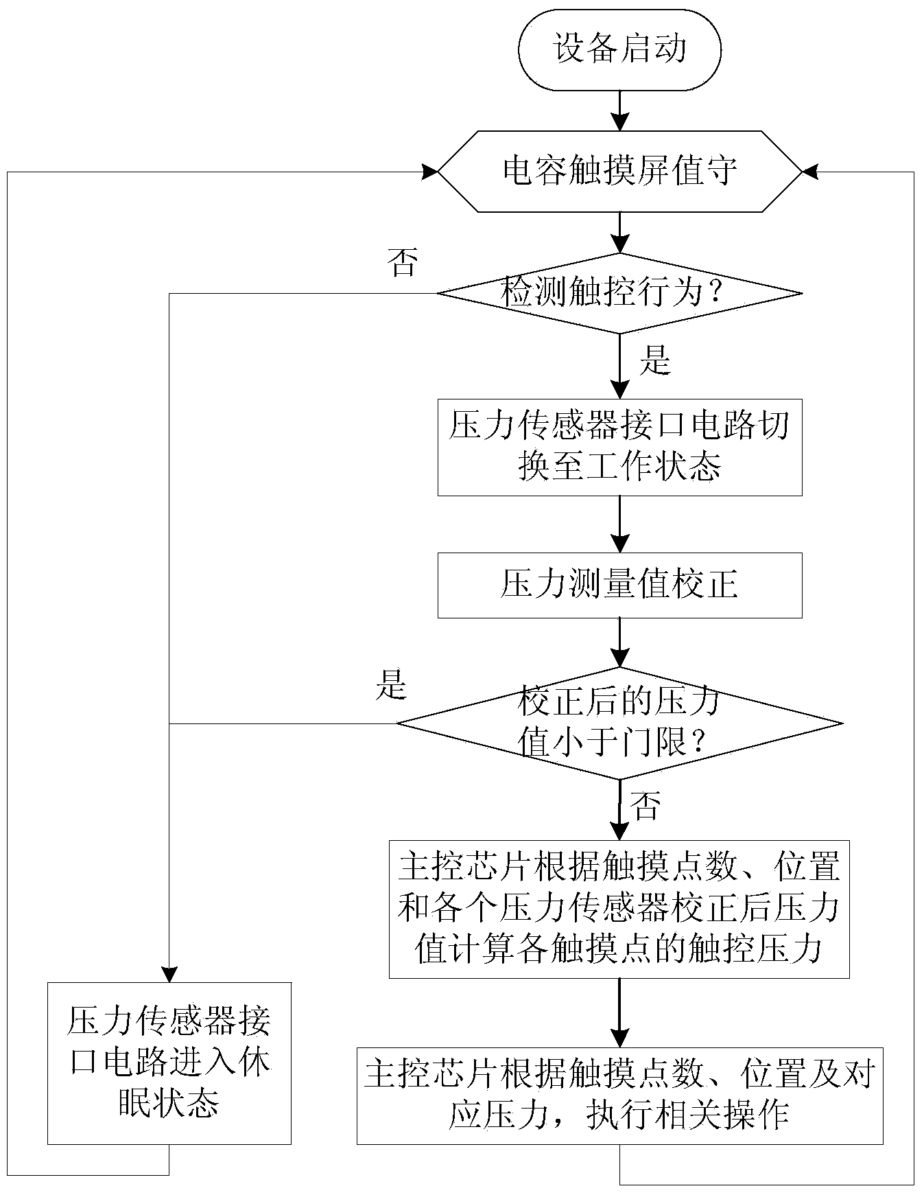 Three-dimensional multiple-point type touch screen based on thin film pressure sensors and triaxial accelerometer