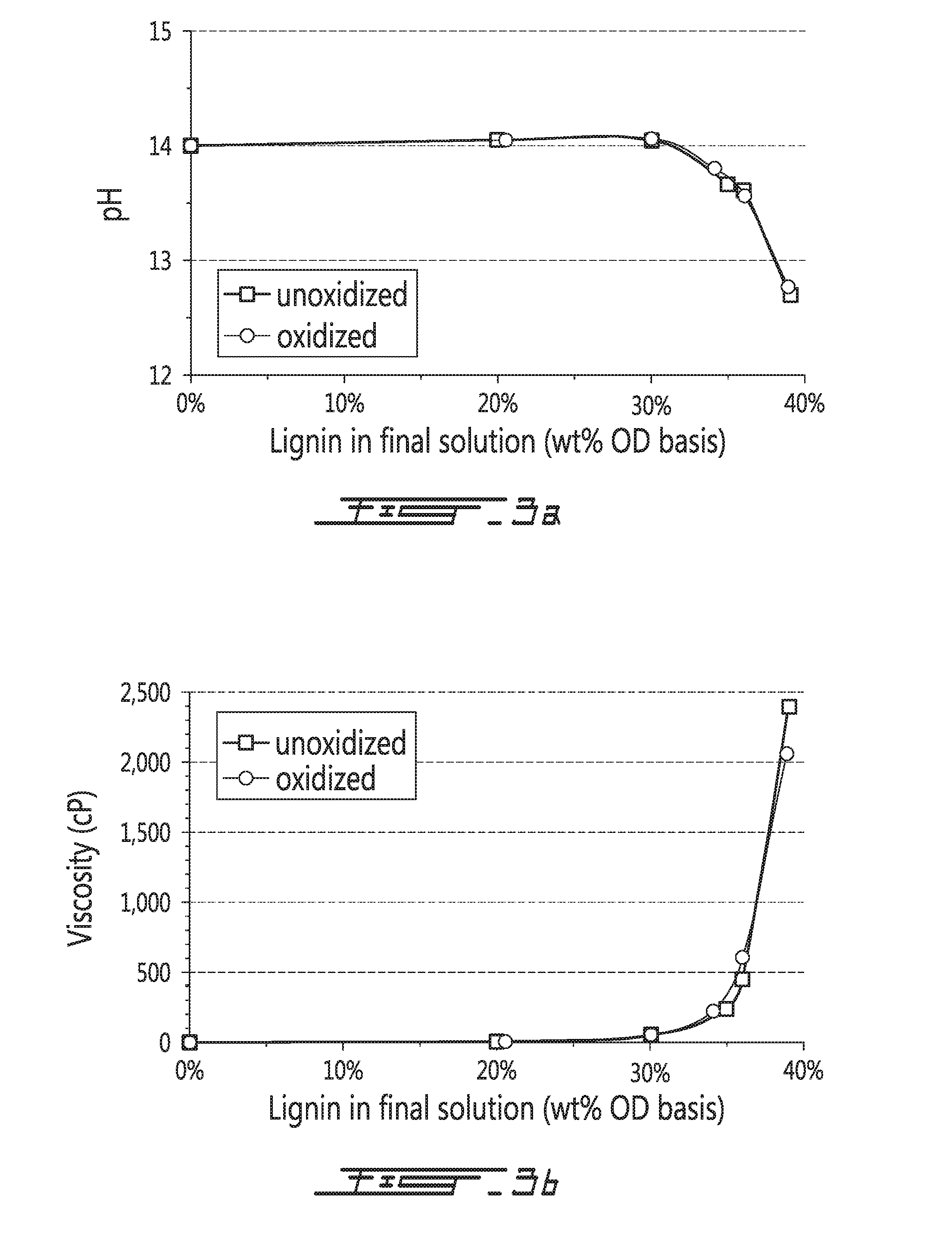 High residual content (HRC) kraft/soda lignin as an ingredient in wood adhesives